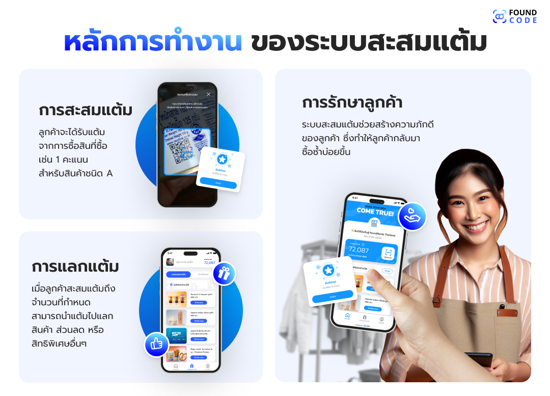 แผนภาพแสดงขั้นตอนการสะสมแต้ม การแลกรางวัล และการรักษาลูกค้าเดิม