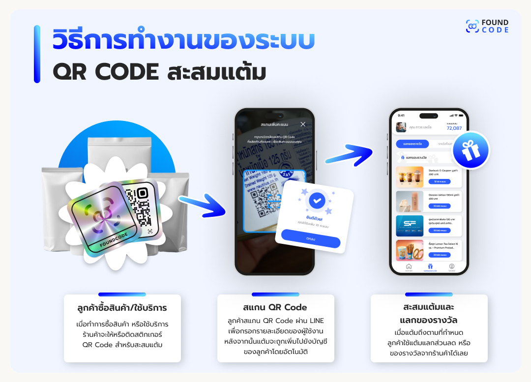 ขั้นตอนการทำงานของระบบ QR Code สะสมแต้มผ่าน LINE
