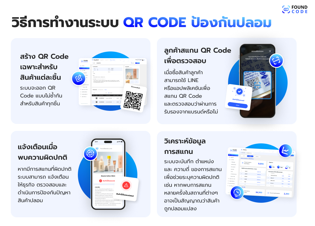 วิธีการทำงานของระบบ QR Code ป้องกันของปลอมจาก FoundcodeCRM