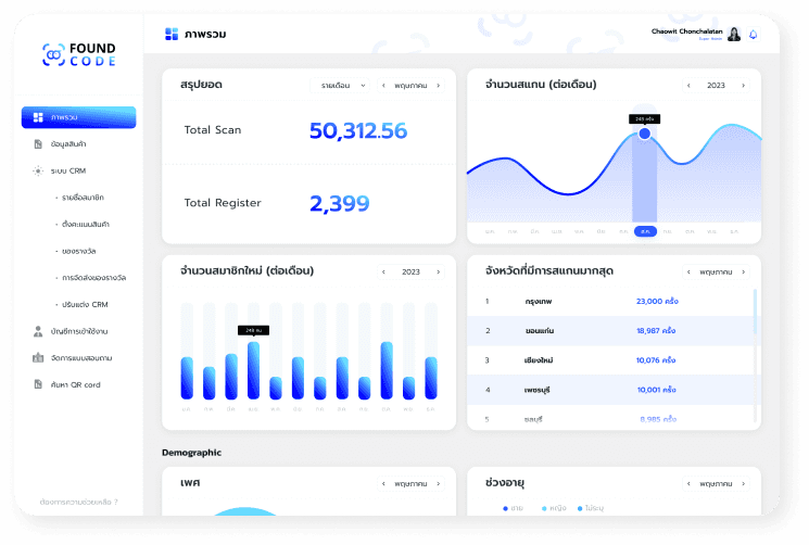 FoundcodeCRM Performance Dashboard แสดงภาพรวมข้อมูลสมาชิกและแคมเปญแบบ Real-time